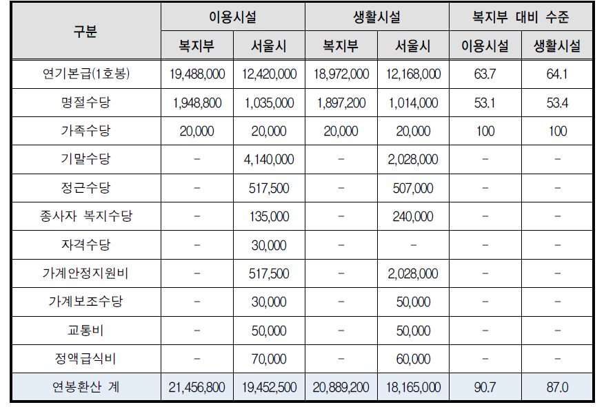 사회복지시설 신입 종사자 기준 연봉환산 비교