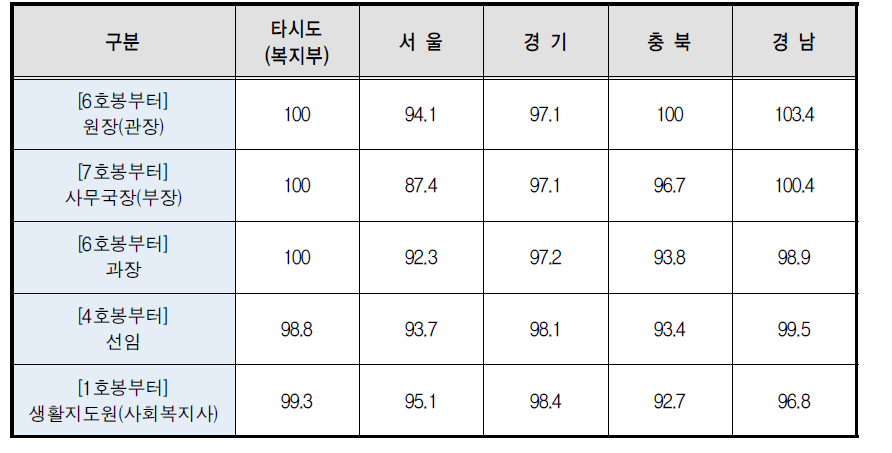 지자체별･직급별 이용시설 대비 생활시설 임금수준