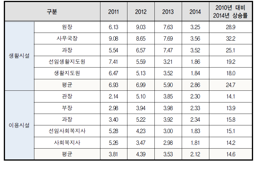 연도별 사회복지시설 임금상승률