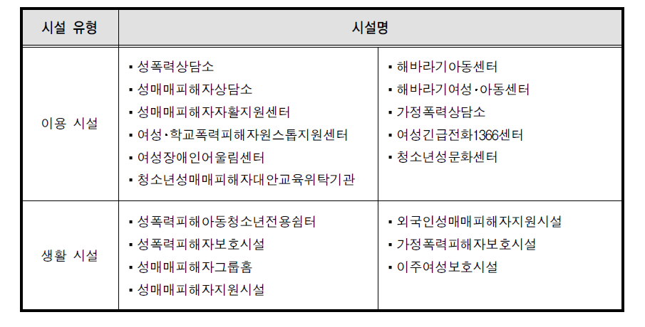 모집단으로 정의된 여성가족부 권익증진국 운영시설