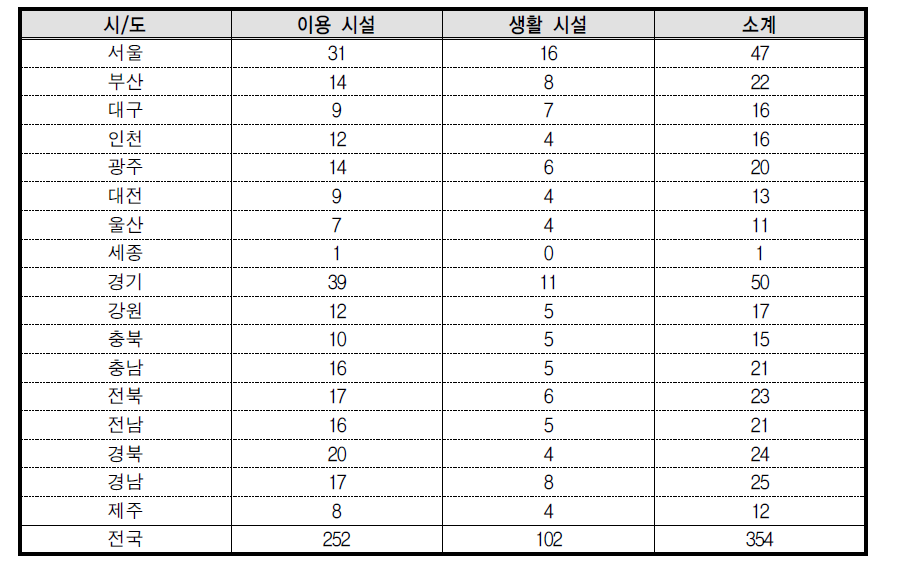 층별 표본크기