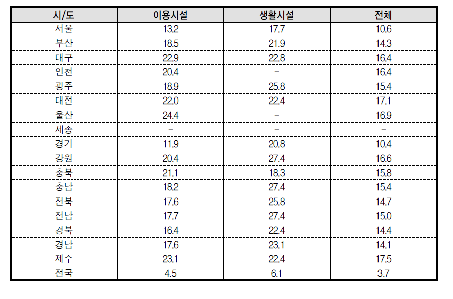 층별 표본크기에 따른 기대 표본오차