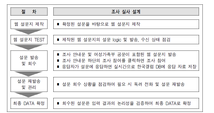 조사 진행 절차