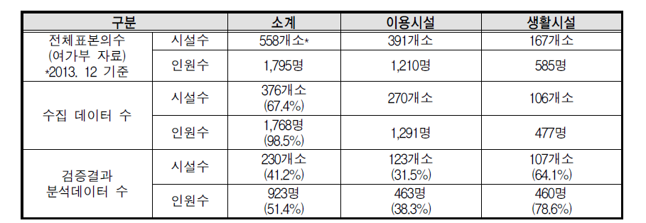 여성폭력방지시설 종사자 임금분석 데이터