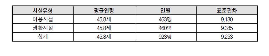 여성폭력방지시설 종사자 평균 연령