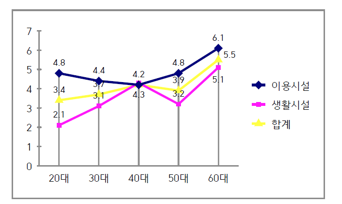 시설 유형별 현 시설 재직기간