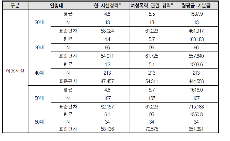 시설유형별･연령대별 종사자 경력 및 임금수준