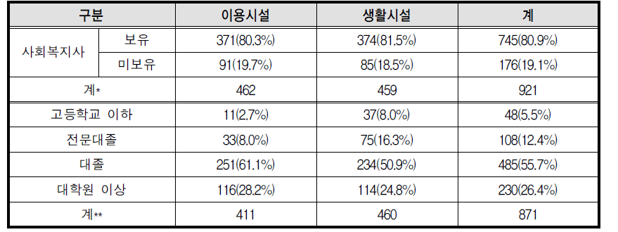 여성폭력방지시설 종사자 학력 및 사회복지사자격증 보유현황