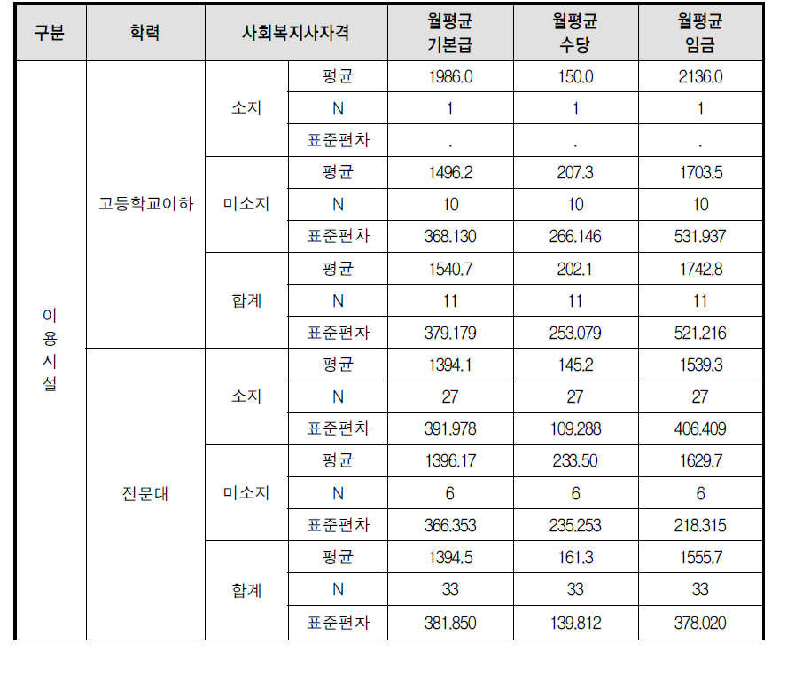 시설 유형별･학력별 임금 수준