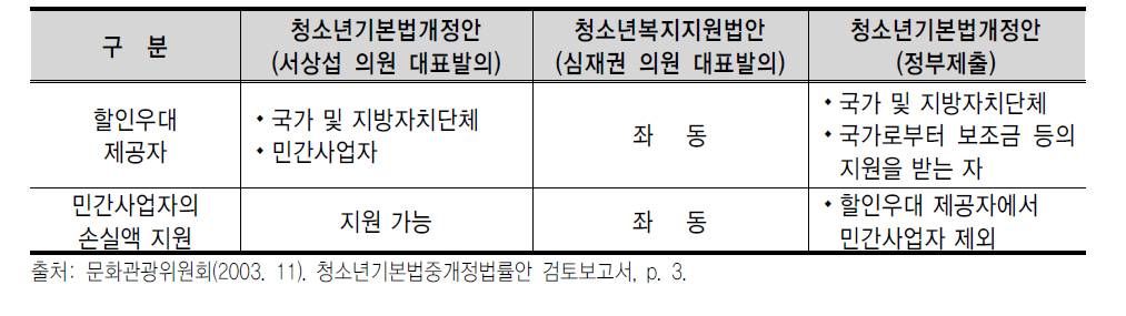 청소년기본법상의 우대와 복지지원법상의 할인 우대