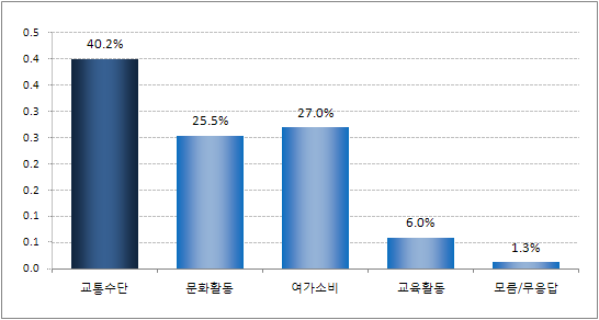 ｢청소년희망카드｣를 통해 할인될 경우에 가장 필요한 영역