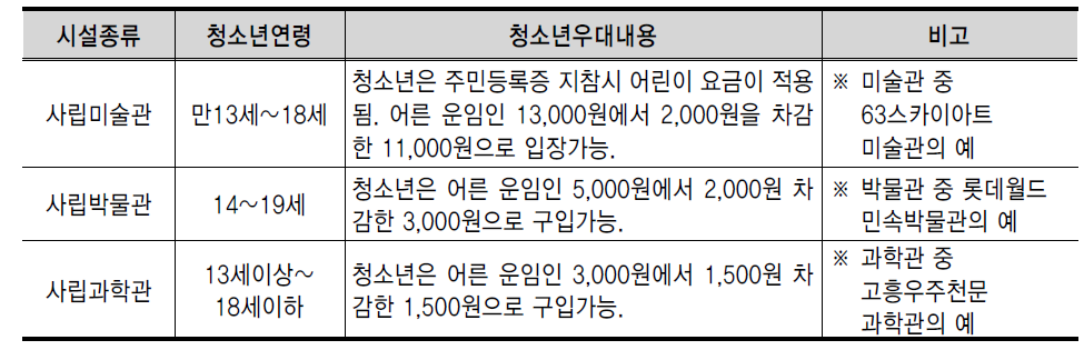 관계법령에 따라 세제상의 혜택을 받는 시설의 청소년 우대현황