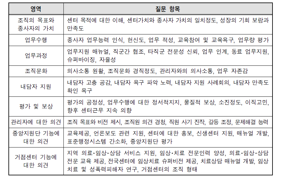 종사자 설문 내용