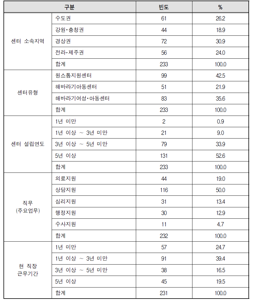 조사대상자의 인구사회학적 특성