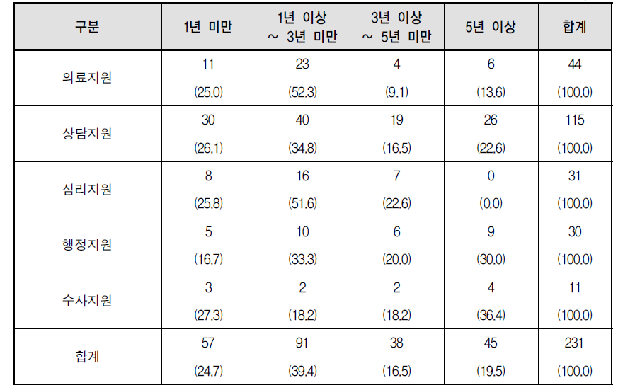 직무별 현 직장 근무기간