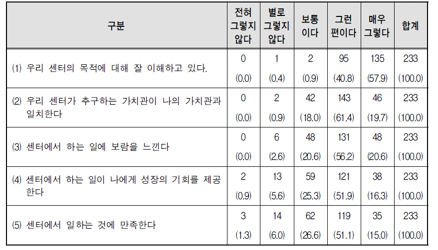 센터의 목적 및 만족도에 대한 의견