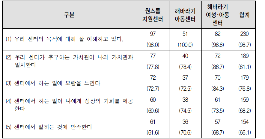 센터유형별 센터의 목적 및 만족도에 대해 ‘그렇다’라고 응답