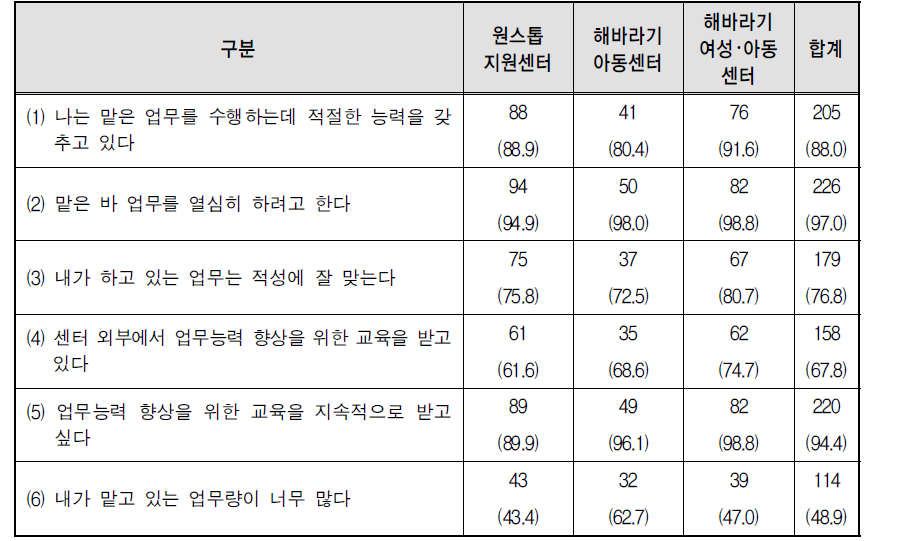 센터유형별 센터 내 업무수행에 대한 의견 중에 ‘그렇다’라고 응답