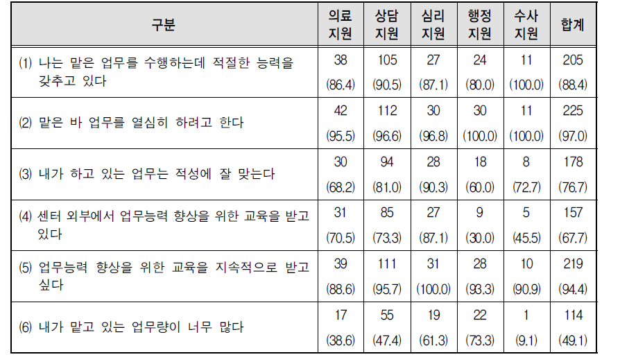 직무별 센터 내 업무수행에 대한 의견 중에 ‘그렇다’라고 응답