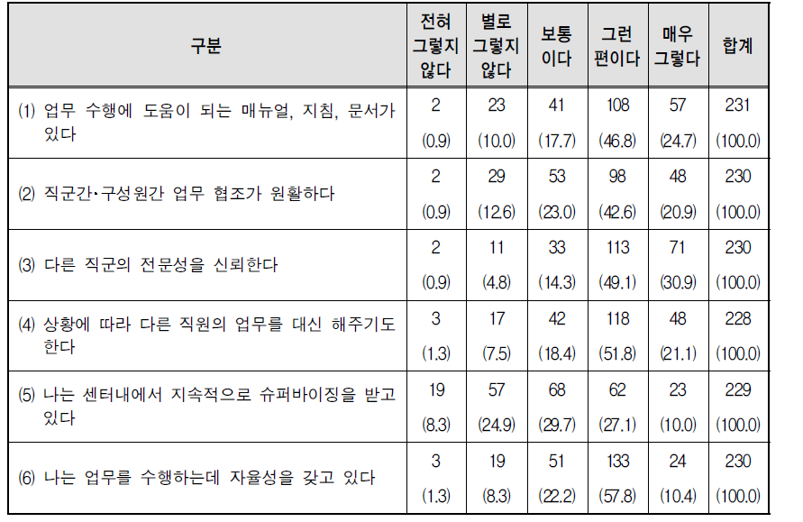 센터 내 업무수행 구조에 대한 의견