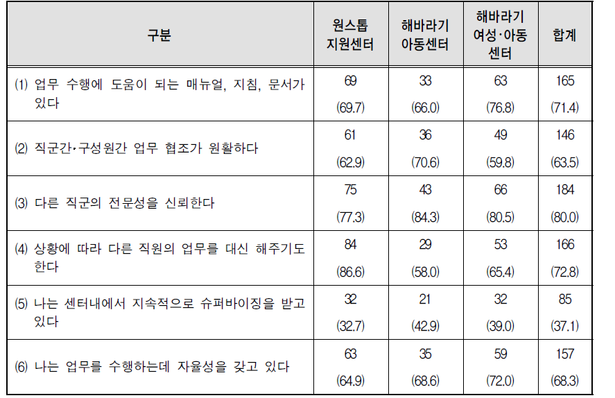 센터유형별 센터 내 업무수행 구조에 대한 의견 중 ‘그렇다’라고 응답