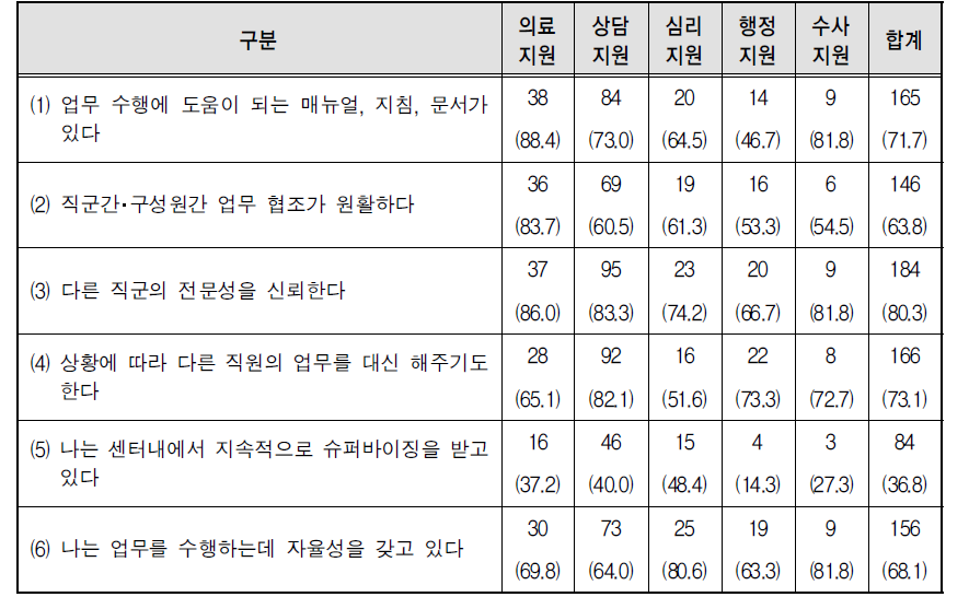 직무별 센터 내 업무수행 구조에 대한 의견 중 ‘그렇다’라고 응답