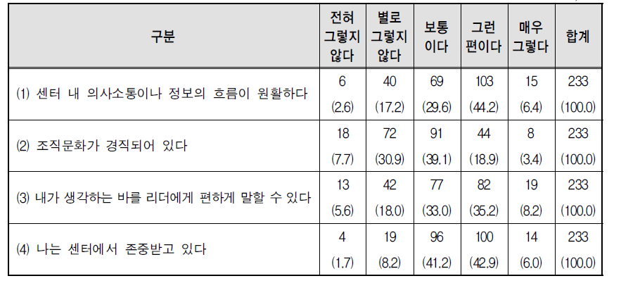 센터 내 의사소통 및 조직문화에 대한 의견