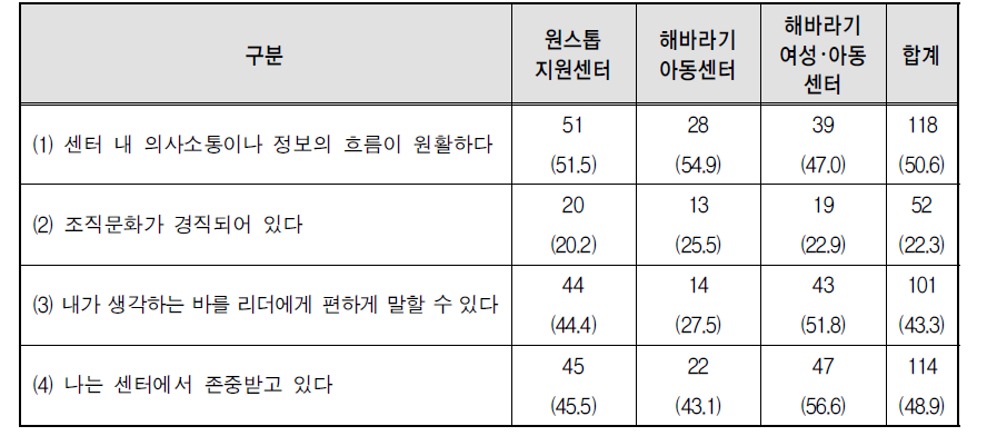 센터유형별 센터 내 의사소통 및 조직문화에 대한 의견 중 ‘그렇다’라고 응답