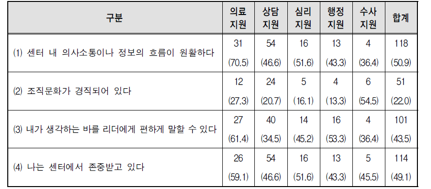 직무별 센터 내 의사소통 및 조직문화에 대한 의견 중 ‘그렇다’라고 응답