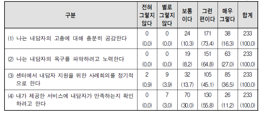 센터 방문 내담자 지원 관련 의견