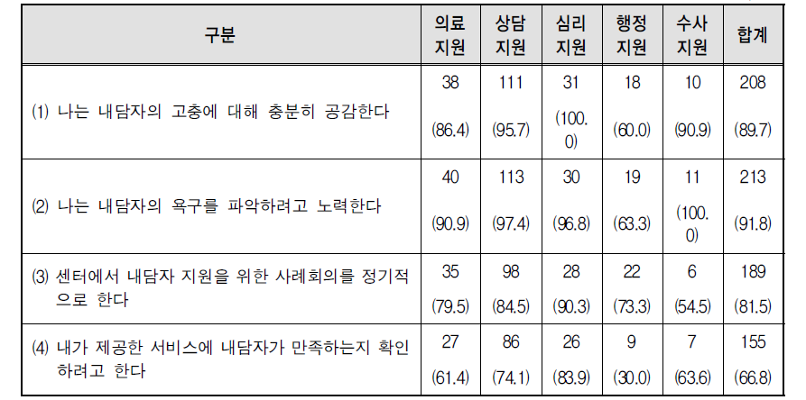 직무별 센터 방문 내담자 지원 관련 의견 중 ‘그렇다’라고 응답