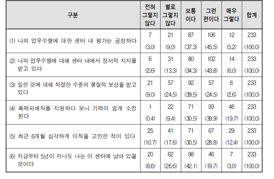 센터의 평가 및 보상 체계에 대한 의견