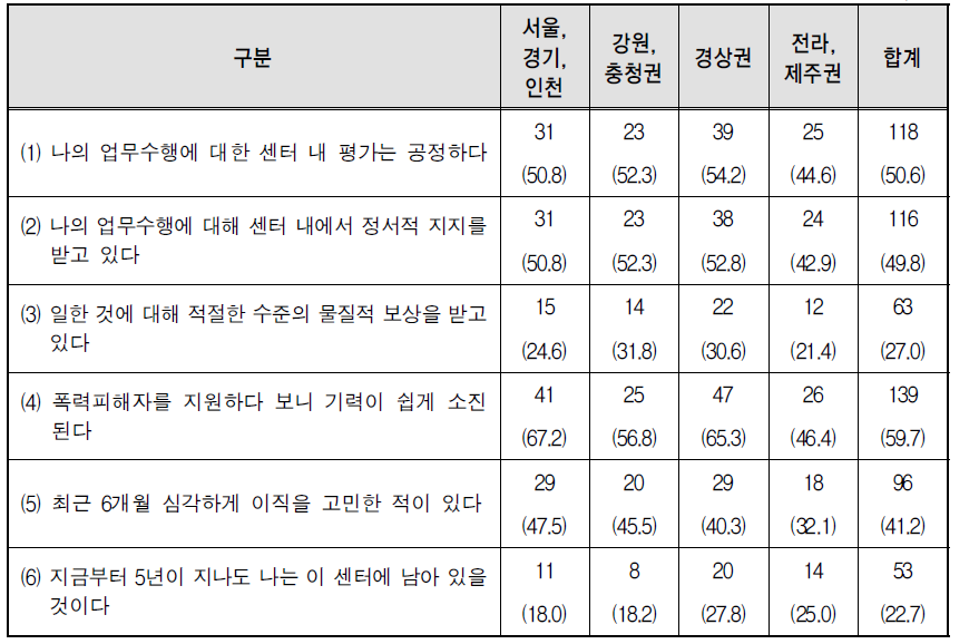 센터 소속지역별 센터의 평가 및 보상 체계에 대한 의견 중 ‘그렇다’라고 응답