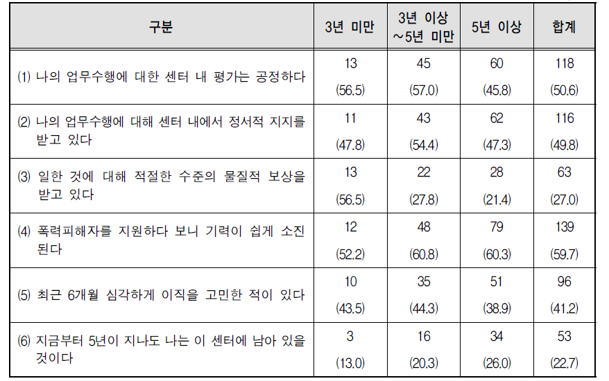 센터 설립연도별 센터의 평가 및 보상 체계에 대한 의견 중 ‘그렇다’라고 응답