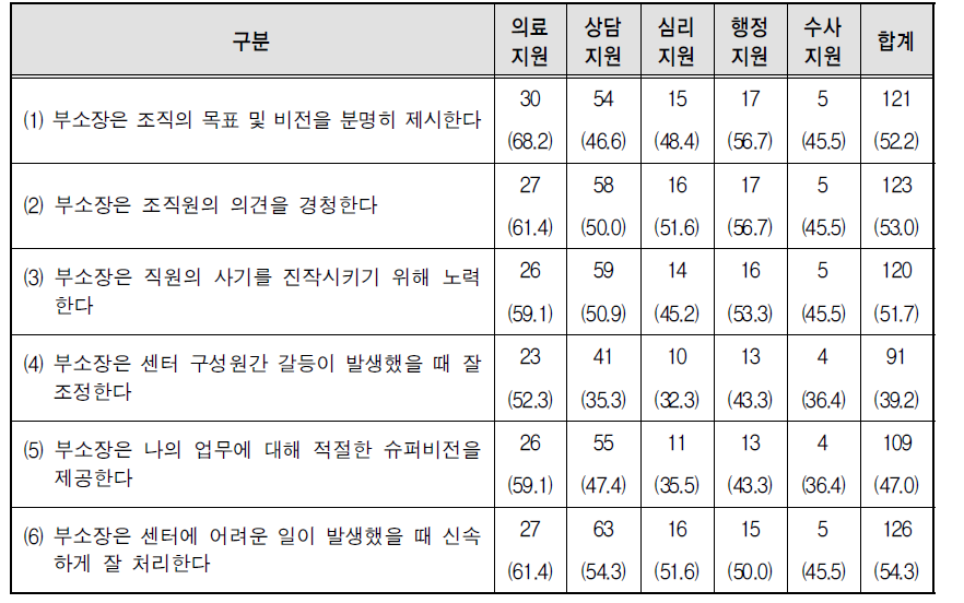 직무별 센터 관리자인 부소장에 대한 의견 중 ‘그렇다’라고 응답