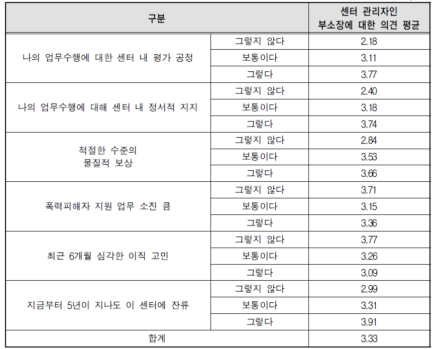 종사자 처우에 대한 인식별 관리자인 부소장에 대한 의견 평균