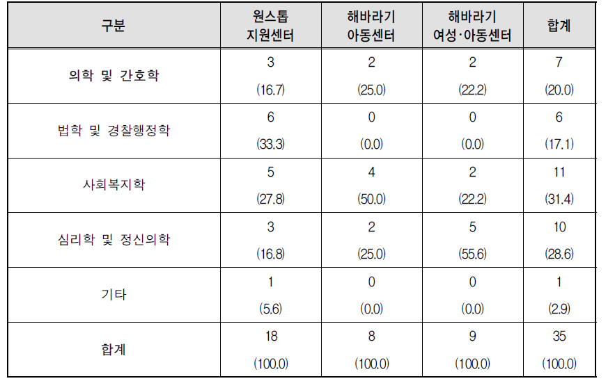 센터유형별 부소장 전공분야