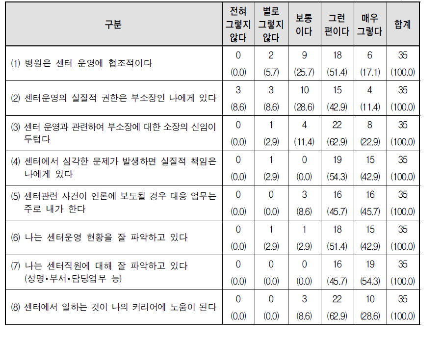 부소장의 통합지원센터 운영에 대한 의견