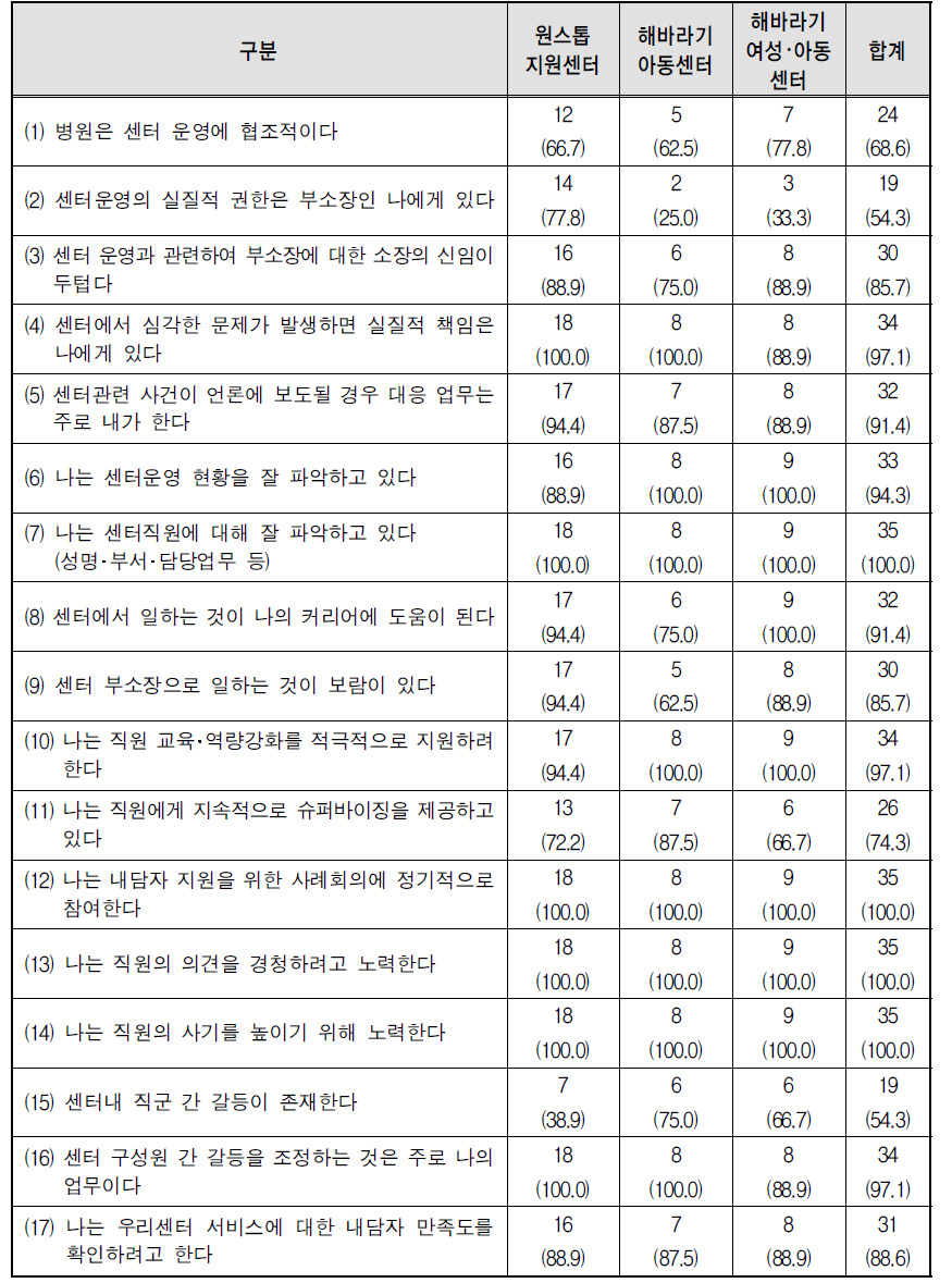 센터유형별 부소장의 통합지원센터 운영에 대해 ‘그렇다’라고 응답