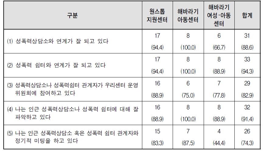 센터유형별 부소장의 성폭력상담소 및 쉼터 연계에 대해 ‘그렇다’라고 응답