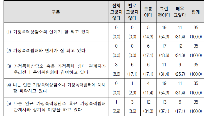 부소장의 가정폭력상담소 및 쉼터 연계에 대한 의견