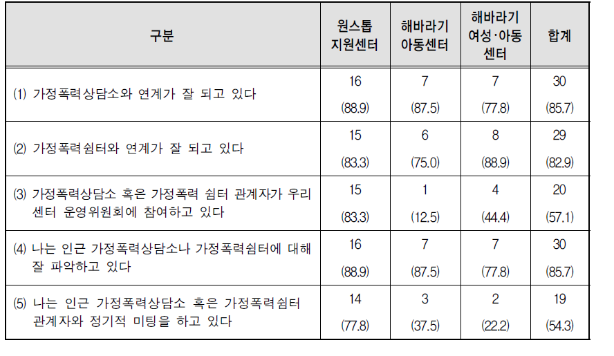 센터유형별 부소장의 가정폭력상담소 및 쉼터 연계에 대해 ‘그렇다’라고 응답