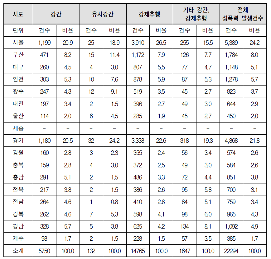 시도별 성폭력 발생사건의 피해건수