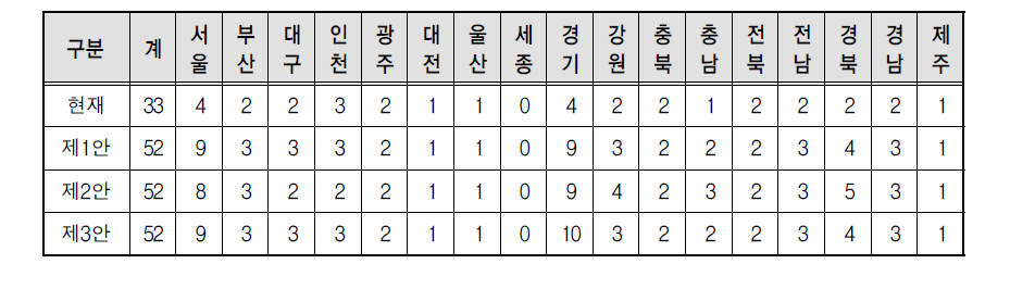 시도별 적정 지원센터 수 산정