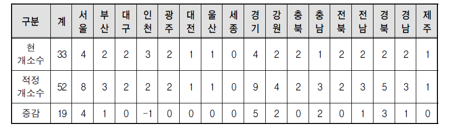 시도별 적정 지원센터 수