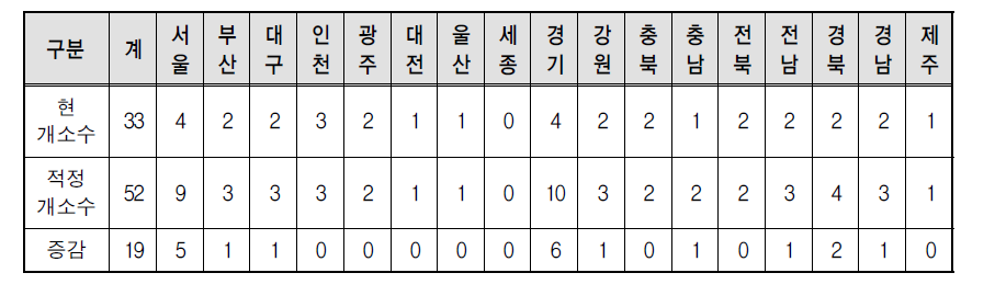 시도별 적정 지원센터 수