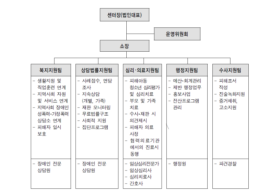 장애인 통합지원센터 조직도