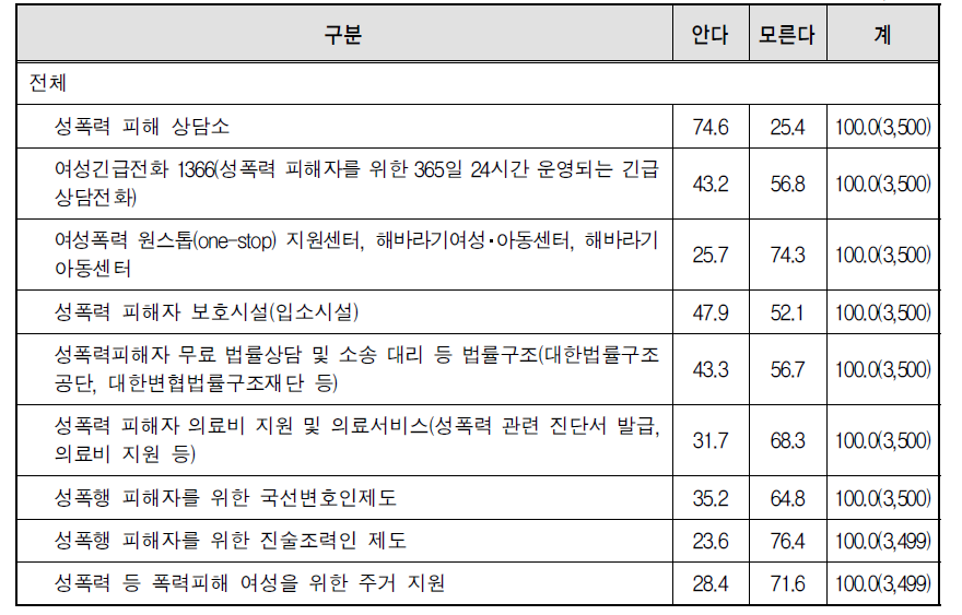 성폭력피해자 지원 공공서비스에 대한 인지