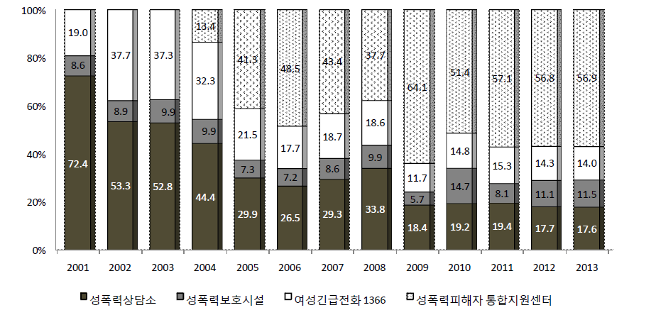 성폭력피해자 지원시설유형별 운영지원 예산액 비율