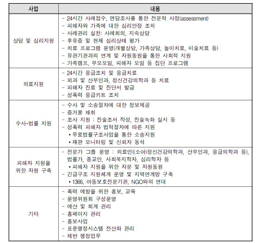 해바라기여성･아동센터 사업 내용